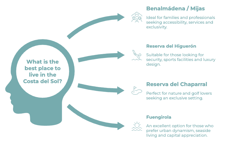 best place costa sol 1