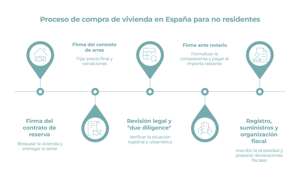 como comprar una casa en espana siendo no residente rh prive