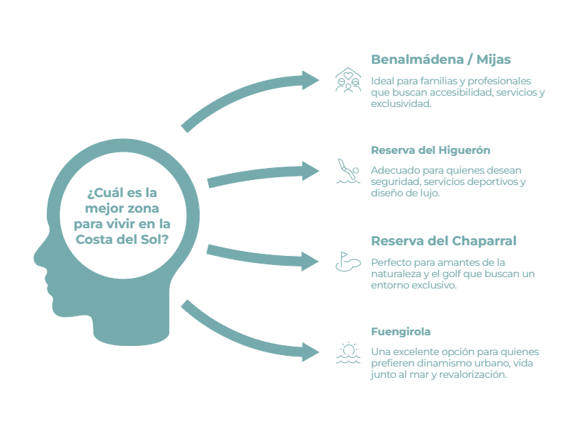 La mejor zona para vivir en la Costa del Sol