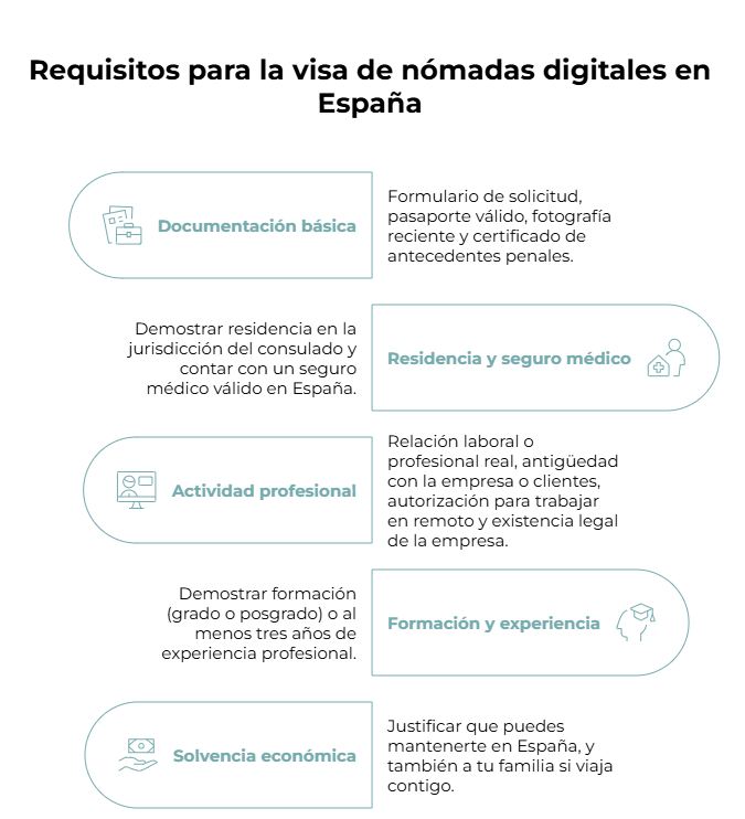 requisitos visa nomada digital
