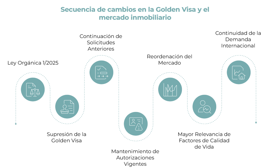 infografia golden visa