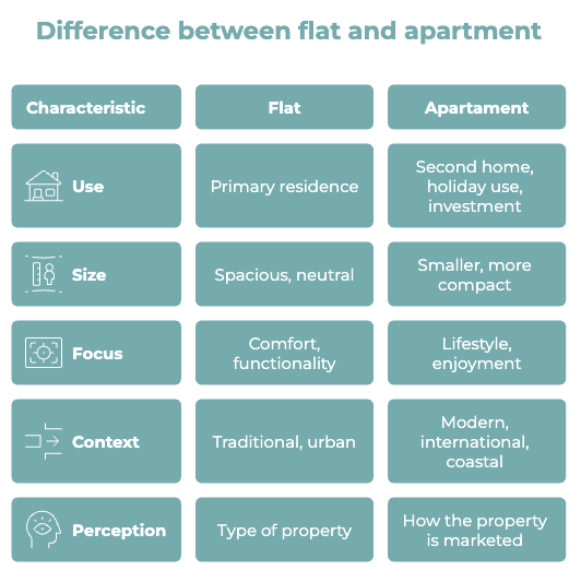 flat vs apartment