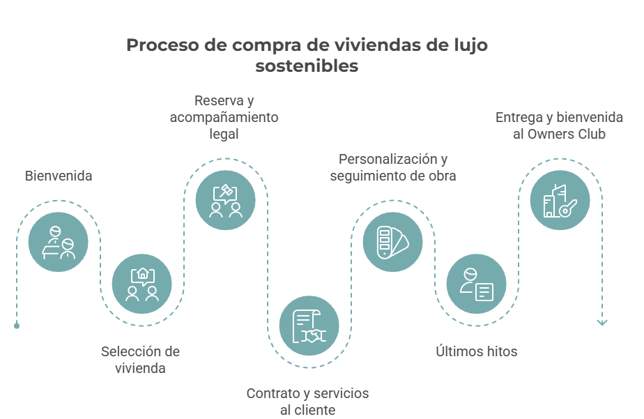 proceso de compra