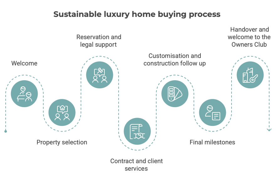 property purchase