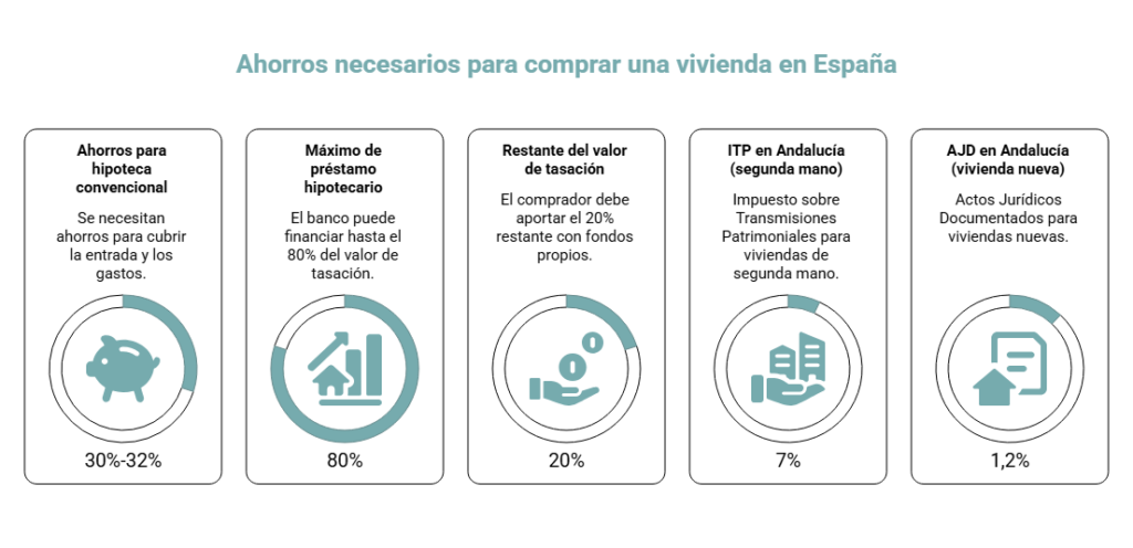 ahorros para comprar una vivienda