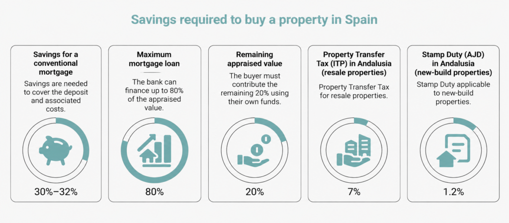 savings buy property