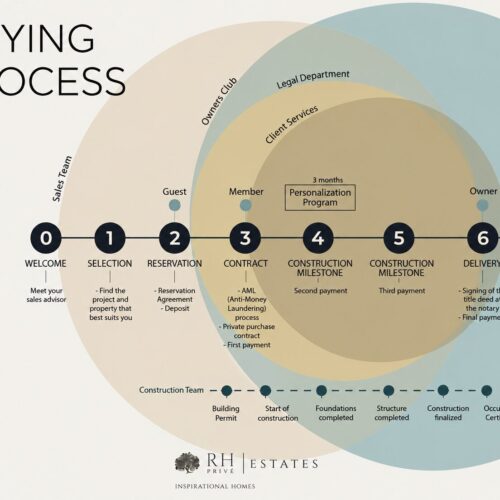 Property buying process