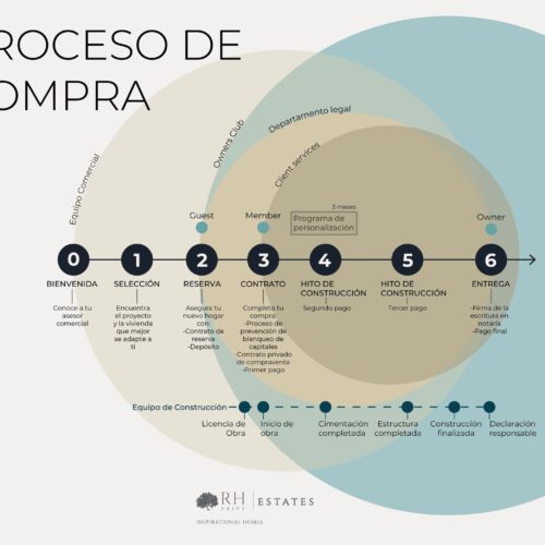 Proceso de compra en RH Privé
